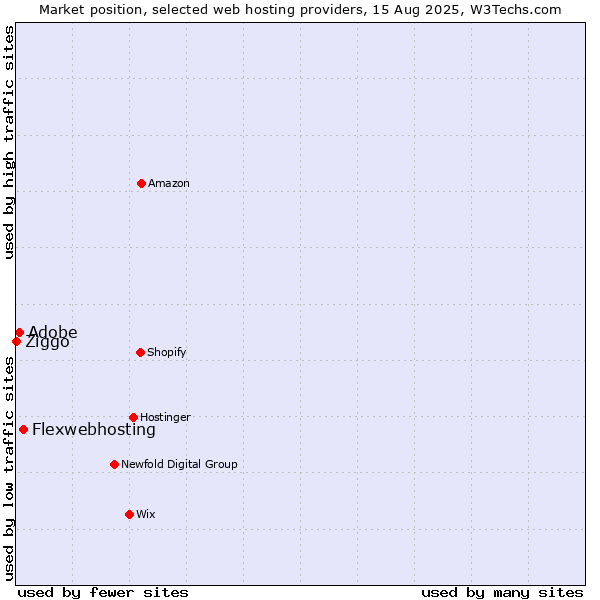 Market position of Flexwebhosting vs. Adobe vs. Ziggo
