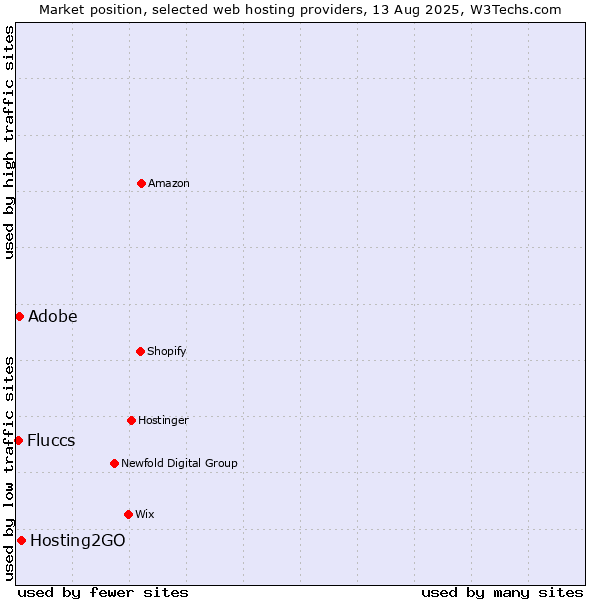 Market position of Hosting2GO vs. Fluccs vs. Adobe