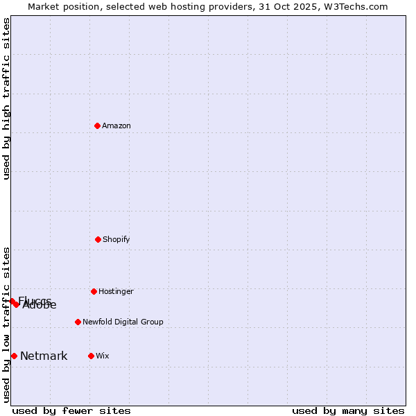 Market position of Adobe vs. Netmark vs. Fluccs