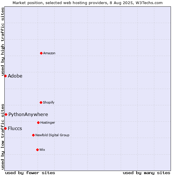 Market position of Adobe vs. PythonAnywhere vs. Fluccs