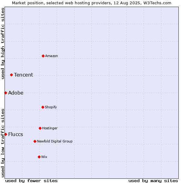 Market position of Tencent vs. Adobe vs. Fluccs