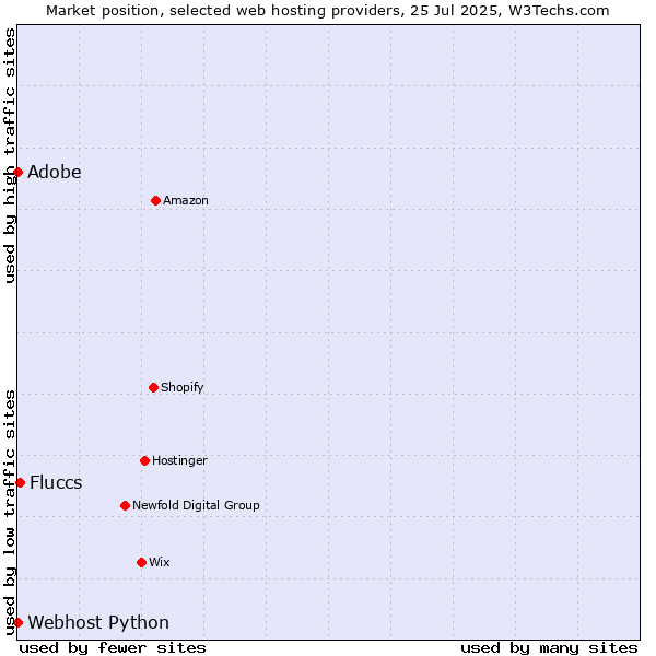 Market position of Adobe vs. Fluccs vs. Webhost Python