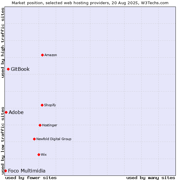 Market position of GitBook vs. Adobe vs. Foco Multimidia
