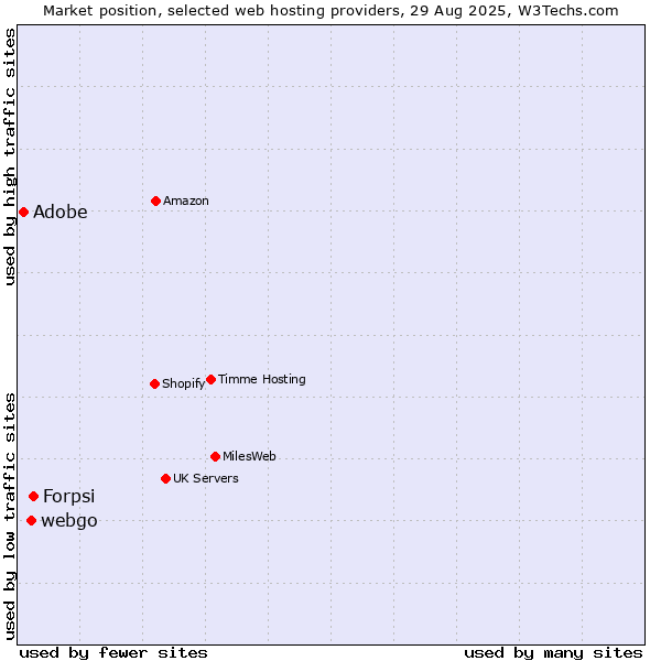 Market position of Forpsi vs. webgo vs. Adobe