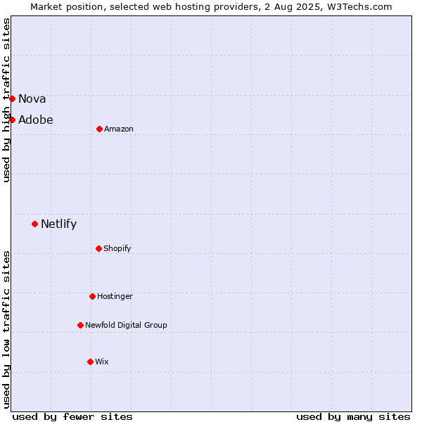 Market position of Netlify vs. Adobe vs. Nova