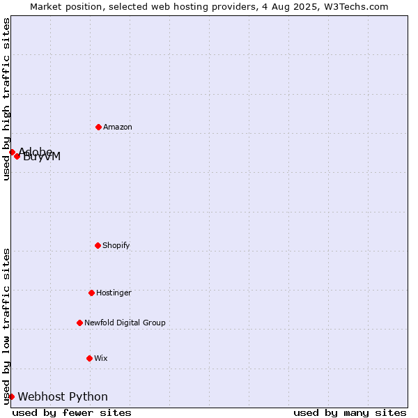 Market position of BuyVM vs. Adobe vs. Webhost Python
