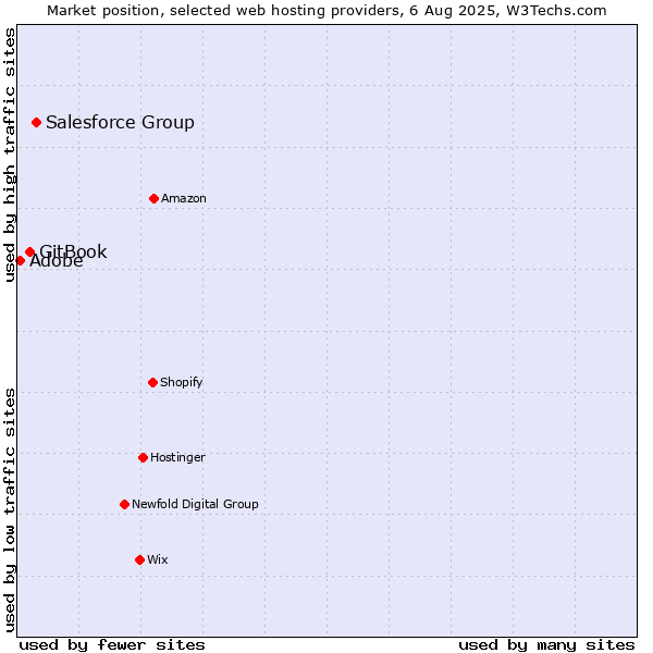Market position of Salesforce Group vs. GitBook vs. Adobe
