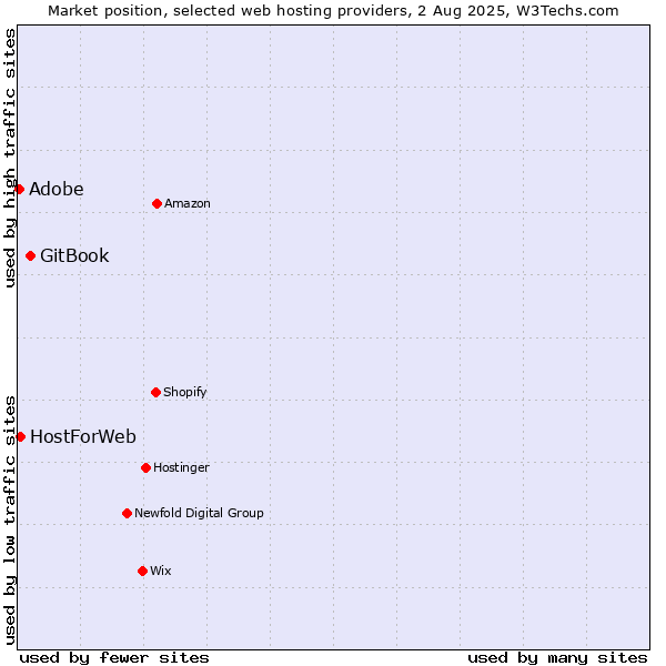 Market position of GitBook vs. Adobe vs. HostForWeb