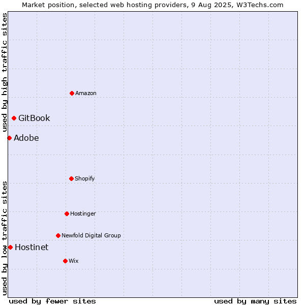 Market position of GitBook vs. Hostinet vs. Adobe