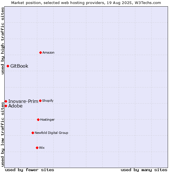 Market position of GitBook vs. Inovare-Prim vs. Adobe