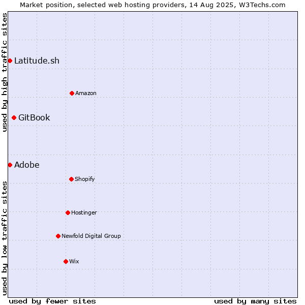 Market position of GitBook vs. Latitude.sh vs. Adobe