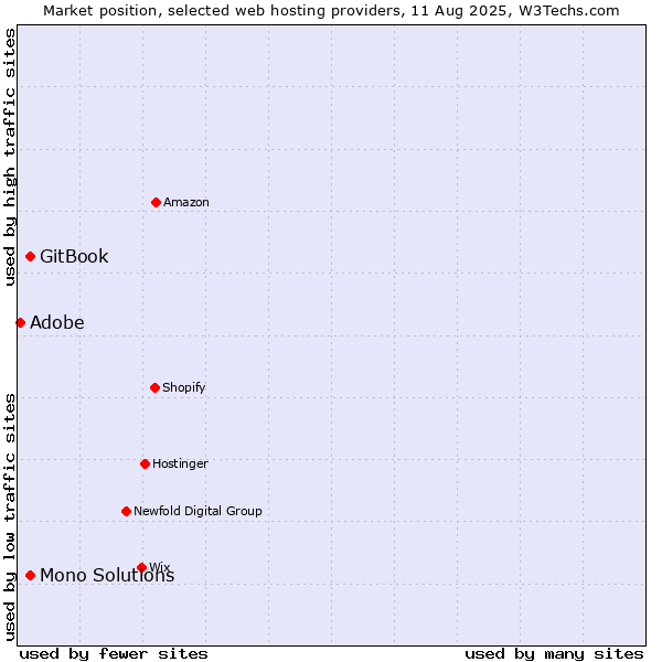Market position of GitBook vs. Mono Solutions vs. Adobe