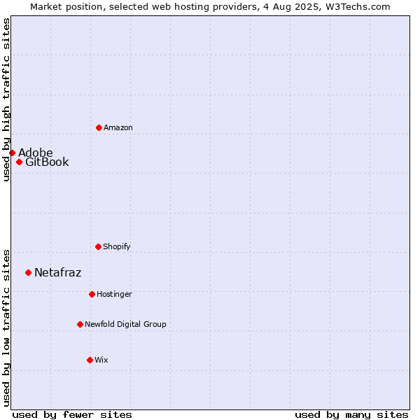 Market position of Netafraz vs. GitBook vs. Adobe