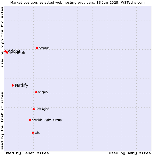 Market position of Netlify vs. GitBook vs. Adobe