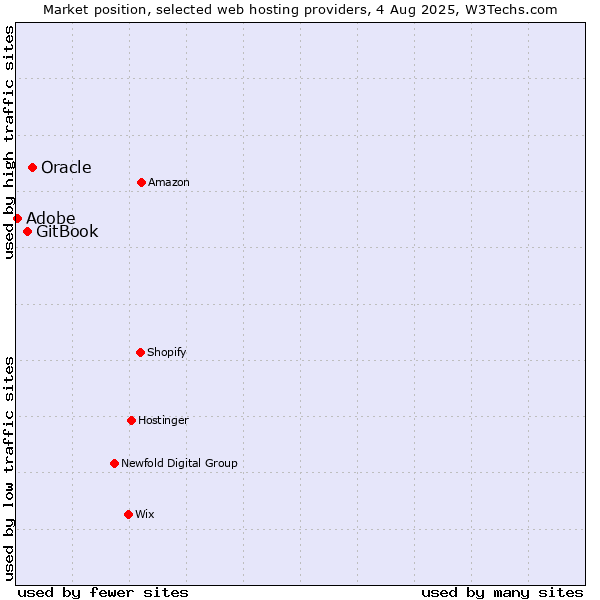 Market position of Oracle vs. GitBook vs. Adobe