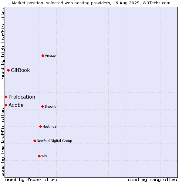 Market position of GitBook vs. Prolocation vs. Adobe