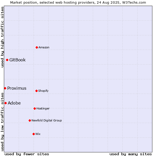 Market position of GitBook vs. Proximus vs. Adobe