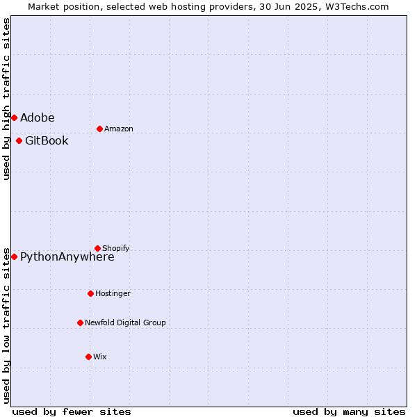 Market position of GitBook vs. Adobe vs. PythonAnywhere