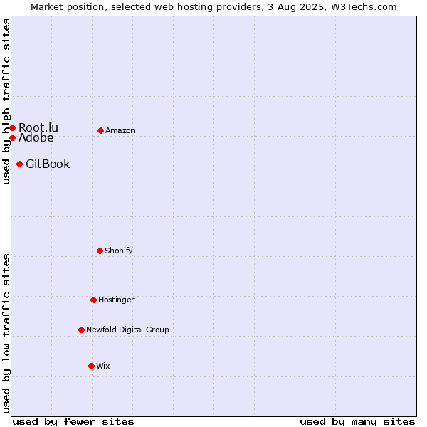 Market position of GitBook vs. Adobe vs. Root.lu