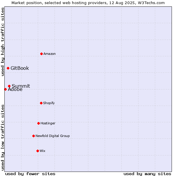 Market position of Summit vs. GitBook vs. Adobe