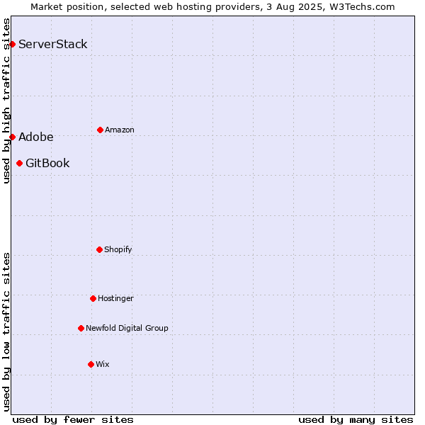 Market position of GitBook vs. Adobe vs. ServerStack