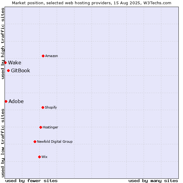 Market position of GitBook vs. Adobe vs. Wake