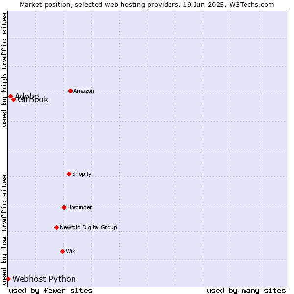 Market position of GitBook vs. Adobe vs. Webhost Python