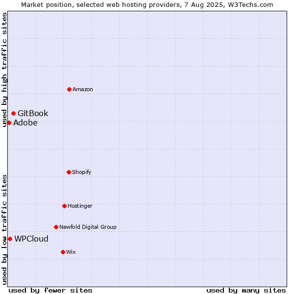 Market position of GitBook vs. WPCloud vs. Adobe