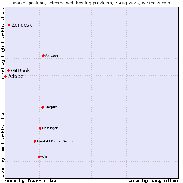 Market position of Zendesk vs. GitBook vs. Adobe
