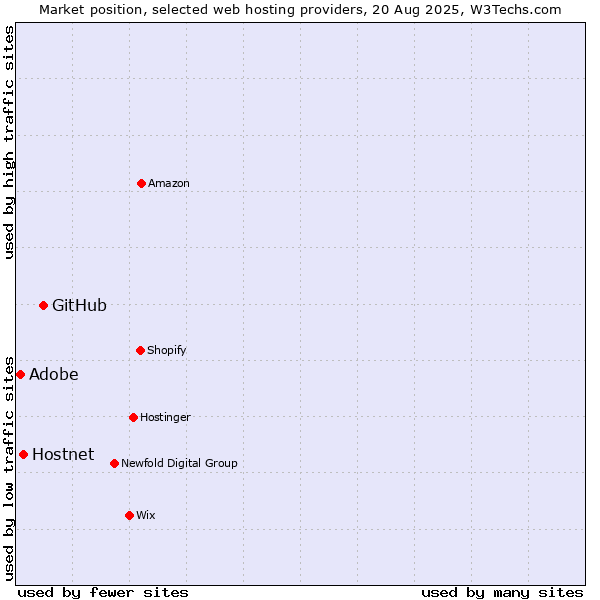 Market position of GitHub vs. Hostnet vs. Adobe