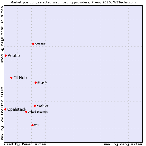 Market position of GitHub vs. Adobe vs. Opalstack