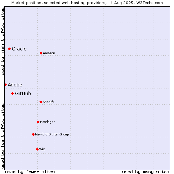 Market position of GitHub vs. Oracle vs. Adobe