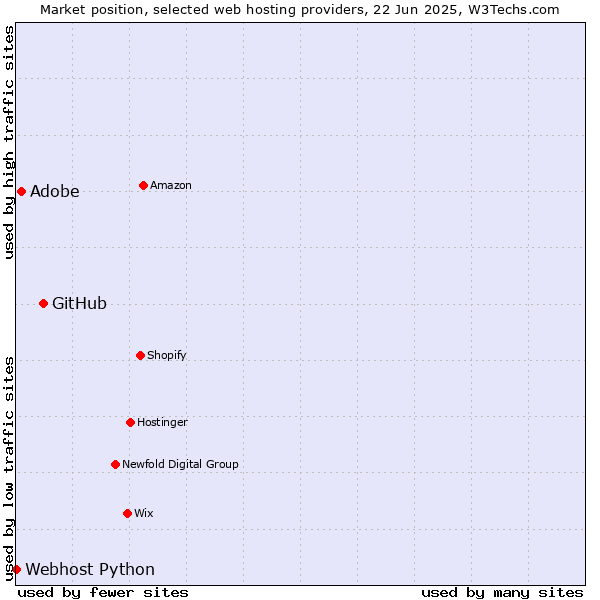 Market position of GitHub vs. Adobe vs. Webhost Python