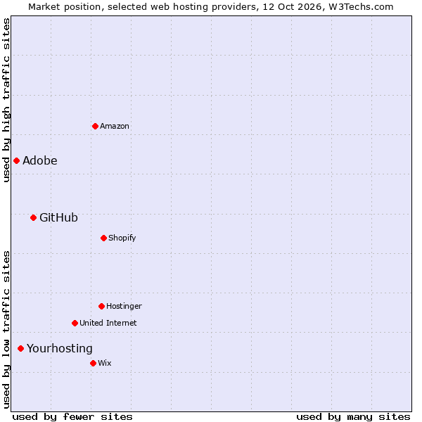 Market position of GitHub vs. Yourhosting vs. Adobe