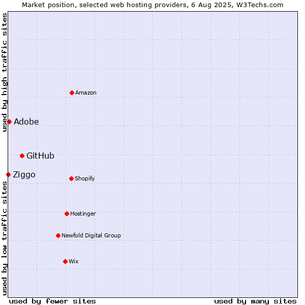 Market position of GitHub vs. Adobe vs. Ziggo