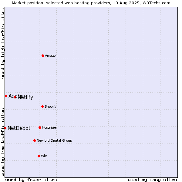 Market position of Netlify vs. Adobe vs. NetDepot