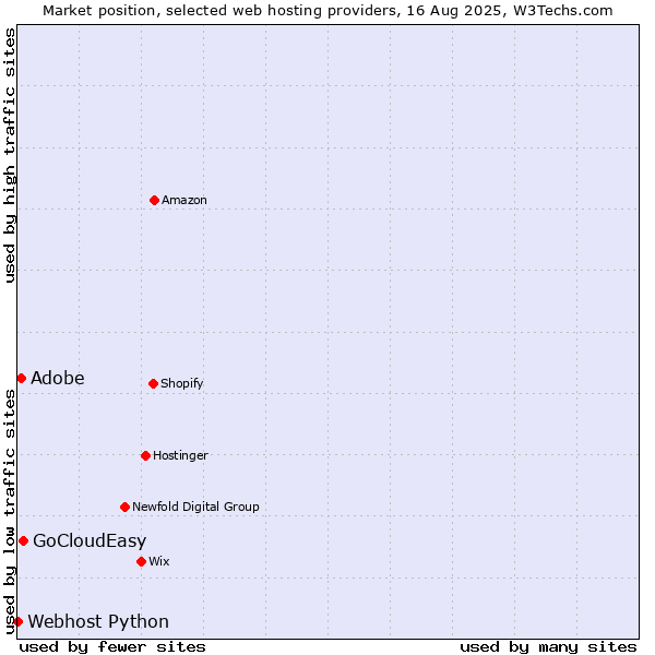 Market position of GoCloudEasy vs. Adobe vs. Webhost Python