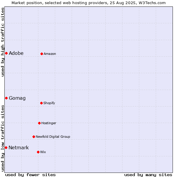 Market position of Gomag vs. Netmark vs. Adobe