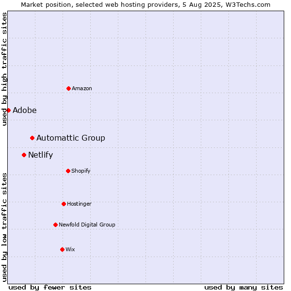 Market position of Automattic Group vs. Netlify vs. Adobe