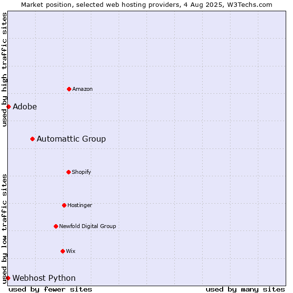 Market position of Automattic Group vs. Adobe vs. Webhost Python