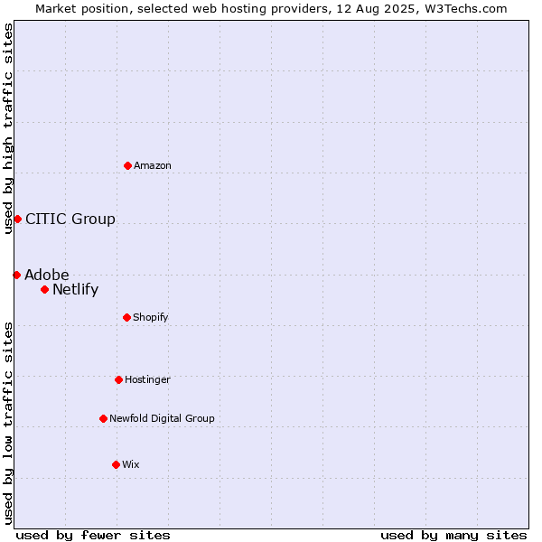Market position of Netlify vs. CITIC Group vs. Adobe