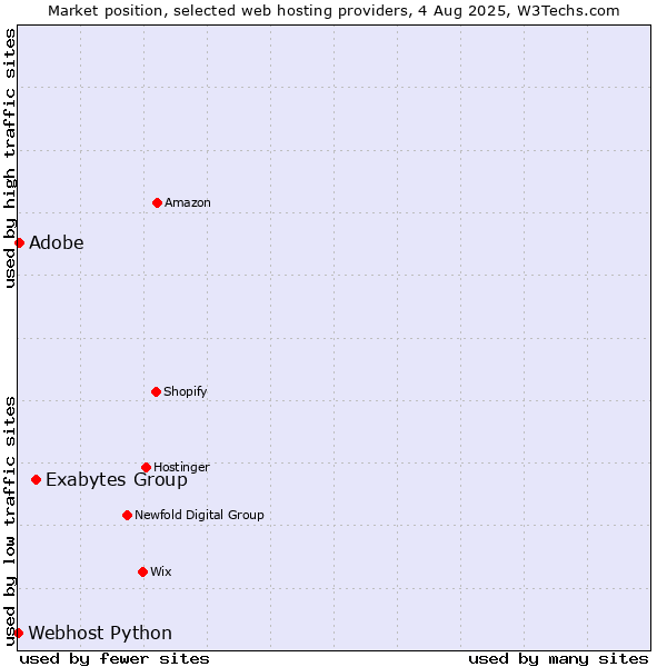 Market position of Exabytes Group vs. Adobe vs. Webhost Python