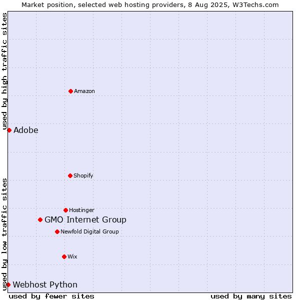 Market position of GMO Internet Group vs. Adobe vs. Webhost Python