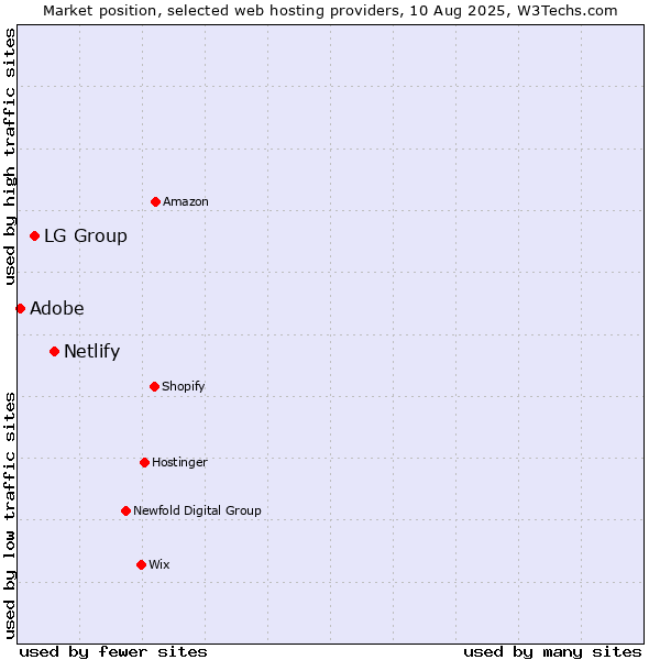 Market position of Netlify vs. LG Group vs. Adobe