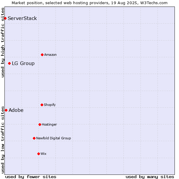 Market position of LG Group vs. Adobe vs. ServerStack