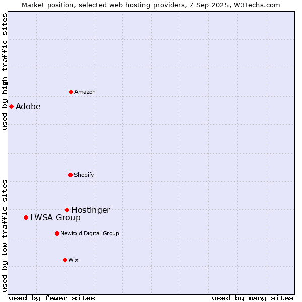 Market position of Hostinger vs. LWSA Group vs. Adobe