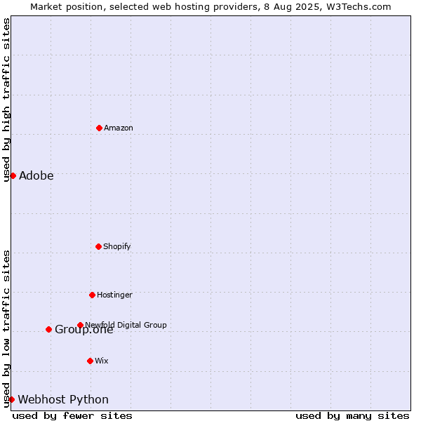 Market position of Group.one vs. Adobe vs. Webhost Python