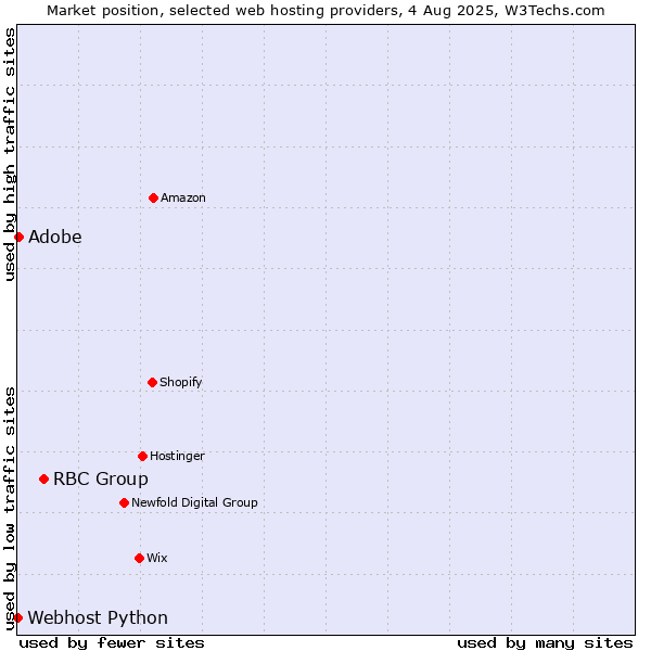 Market position of RBC Group vs. Adobe vs. Webhost Python