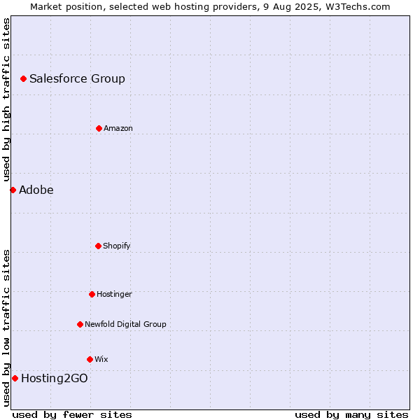 Market position of Salesforce Group vs. Hosting2GO vs. Adobe