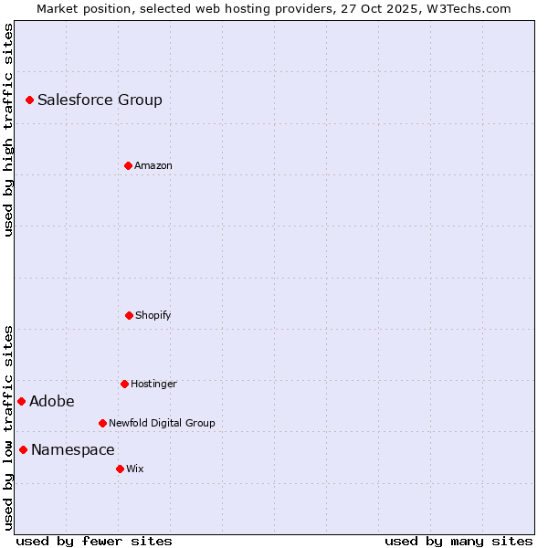 Market position of Salesforce Group vs. Namespace vs. Adobe